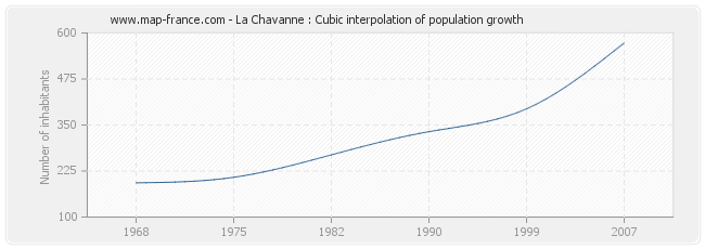 La Chavanne : Cubic interpolation of population growth